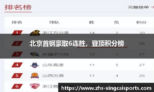 北京首钢豪取6连胜，登顶积分榜